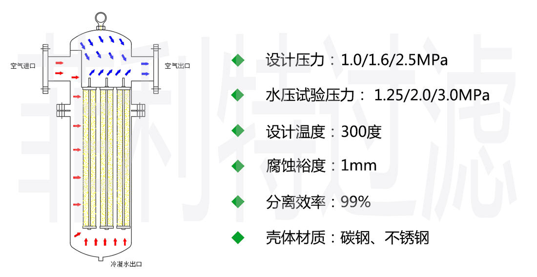 濾芯式汽水分離器工作原理示意圖